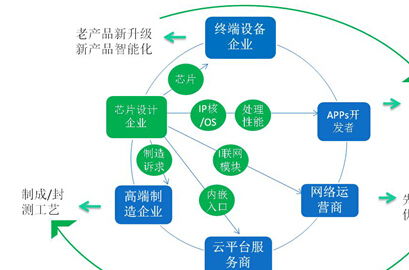 物联网浪潮下的芯片设计企业 借力网络技术服务，勇立潮头