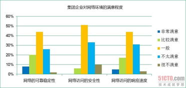 网宿科技发布大型集团企业信息化现状调研 网络技术服务需求激增